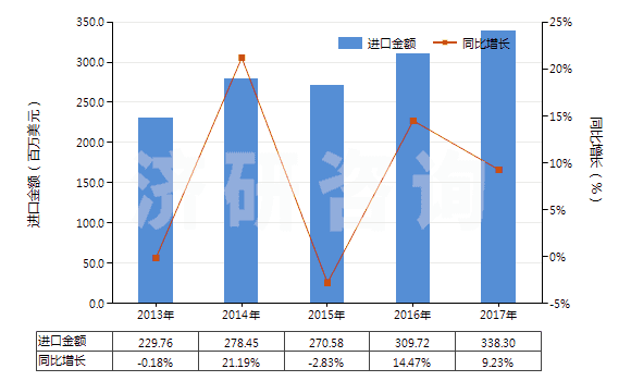 2013-2017年中國附于襯背上的診斷或?qū)嶒?yàn)用試劑(包括不論是否附于襯背上的診斷或?qū)嶒?yàn)用配制試劑)(HS38220010)進(jìn)口總額及增速統(tǒng)計(jì)